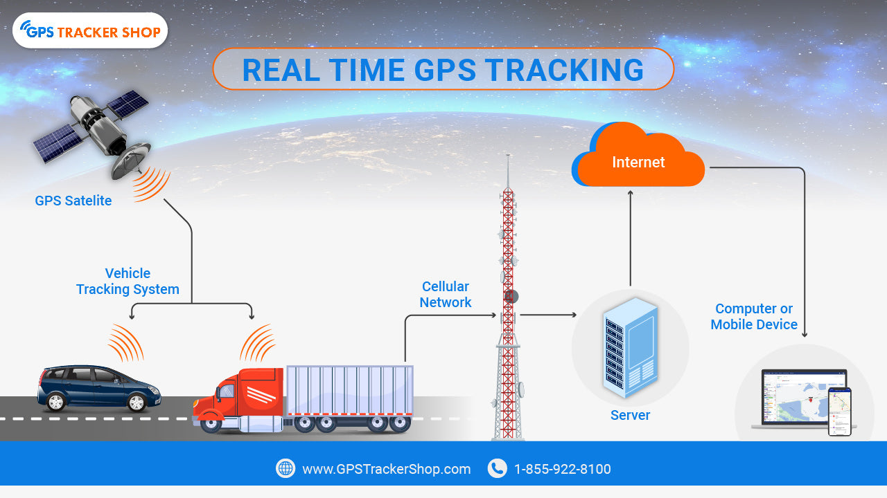 How GPS Tracking Works