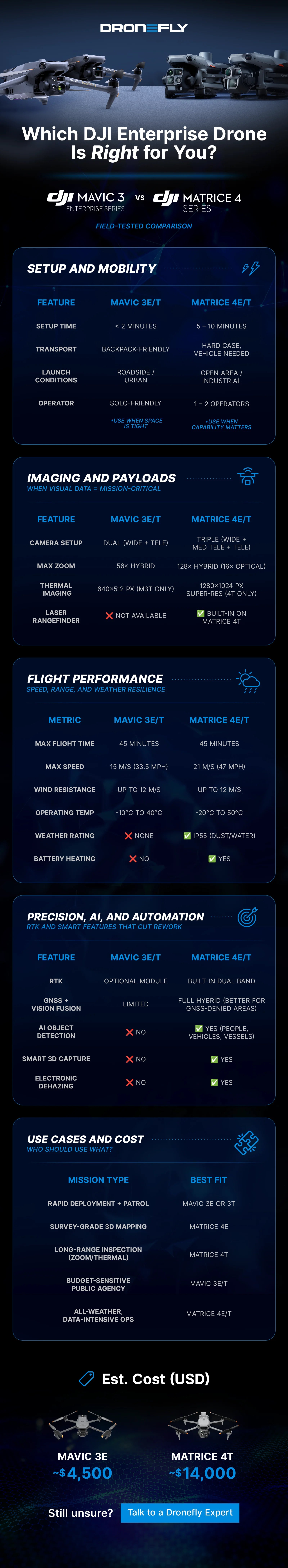 DJI Matrice 350 RTK vs Mavic 3T workflow comparison