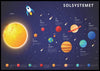Plakat av solsystemet med fakta - Plakatbar.no