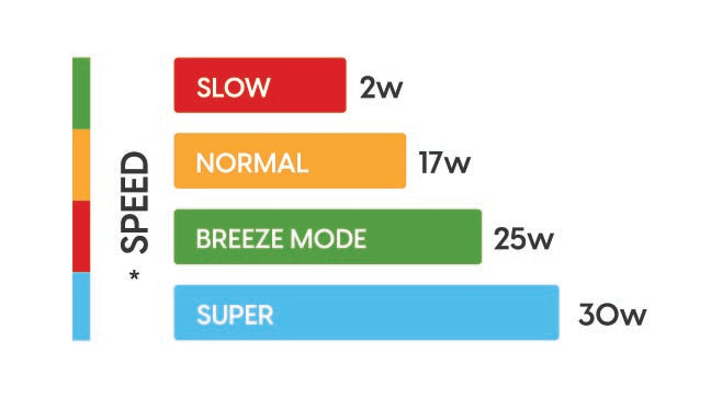 Speed Chart