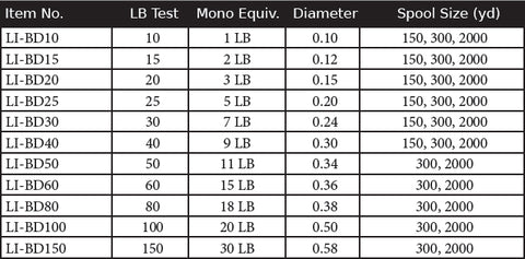 Fishing Line Diameter Chart (Mono, Braid & Fluoro)