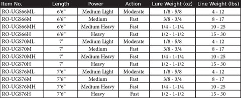 Rod Power Chart