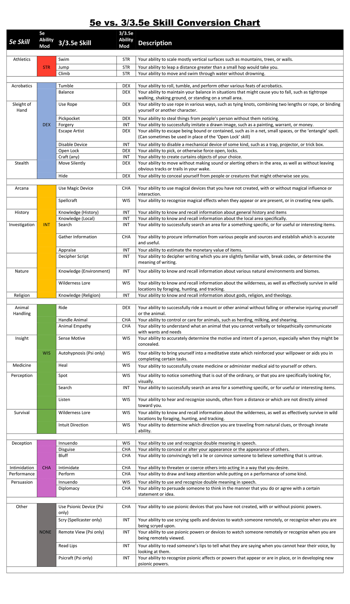 Image Description: a chart sorting 3e and 5e skills by their relation to each other, their associated ability modifiers, and their descriptions. 