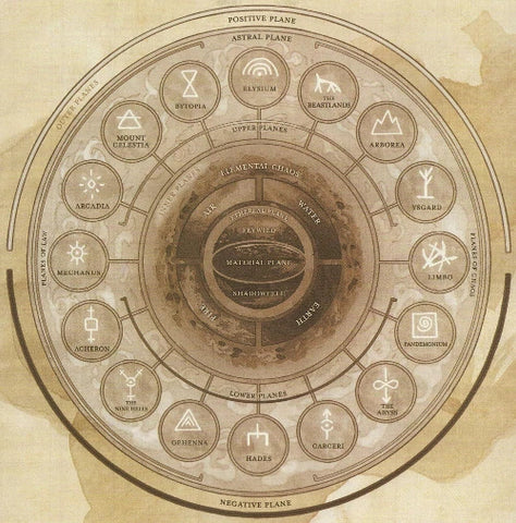 An illustration of the Great Wheel Cosmology, showing the prime material plane surrounded by the inner planes and the outer planes