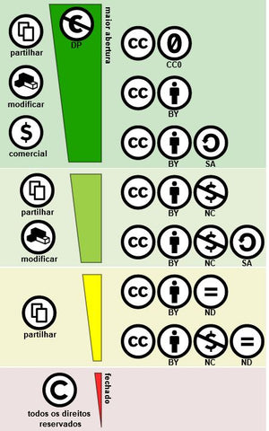 A chart of the creative commons symbols