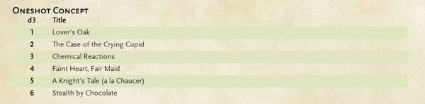 The image of a table labeled Oneshot Concepts - the left side is designated 'd6' and is numbered 1 thorugh 6, and the other is designated Modules, and includes the title of each of the oneshots listed in this article. 