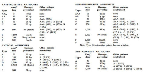 An image of 4 tables of various types of venom: Anti-Ingestive, Anti-Insinuative, Anti-Gas, and Anti-Contact. Each table lists antidotes by type, cost/dose, damage prevented by the antidote, and other poisons that the antidote neutralizes. 