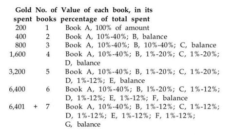 The table for Purchasing Books from Spells Between the Covers