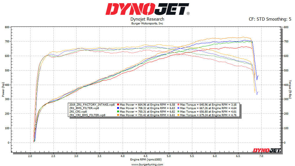 2019 Corvette Zr1 dyno chart for sale specs 0-60 price hp MSRP