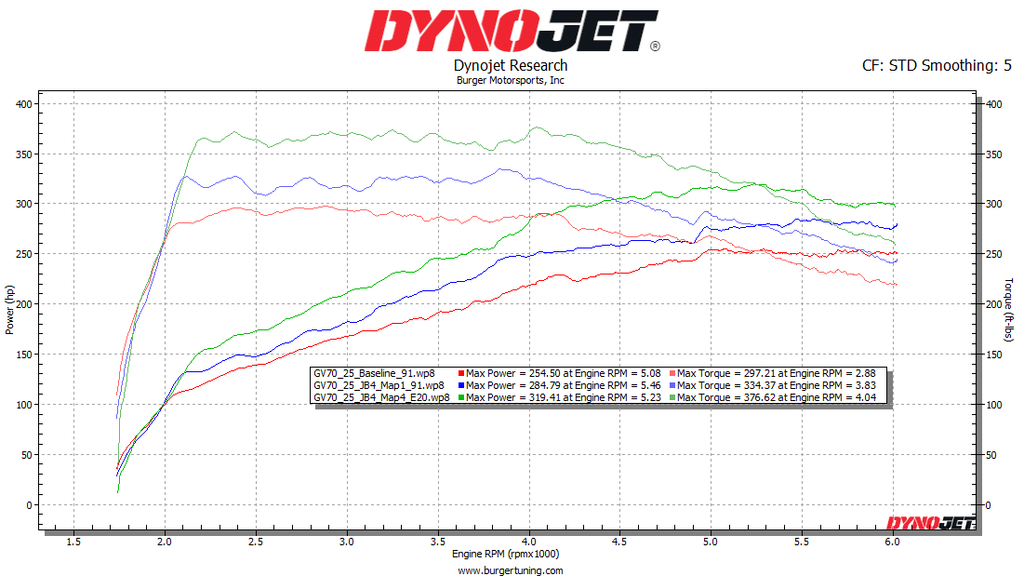 2021 Genesis GV80 with JB4 dyno chart results