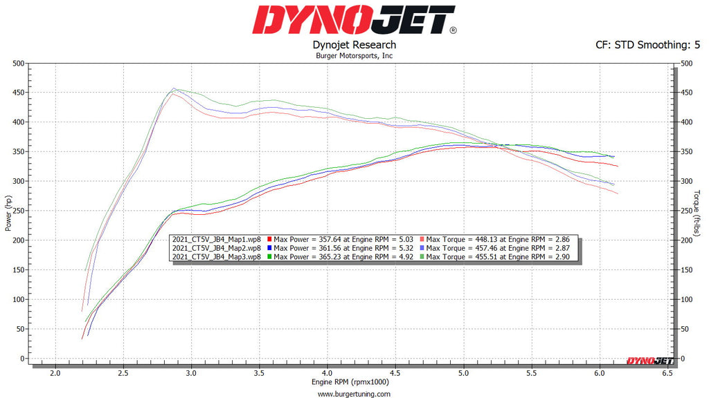 Cadillac CT5 V  dyno results