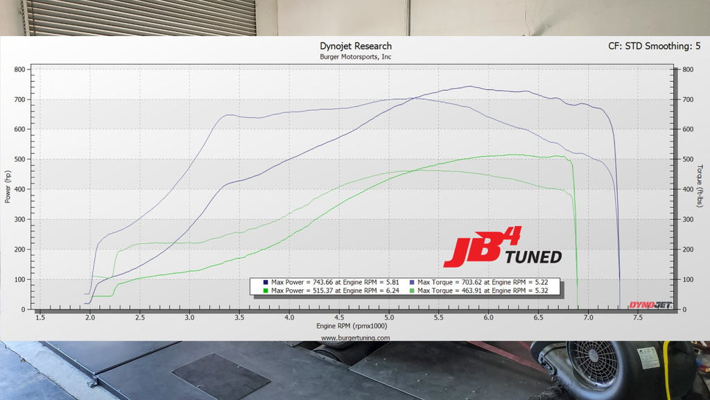 JB4 Tuned X3M X4M BMW Dyno Chart with Port Injection