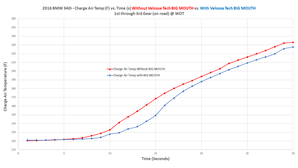 Velossa Tech Ram Air Intake Snorkels for BMW