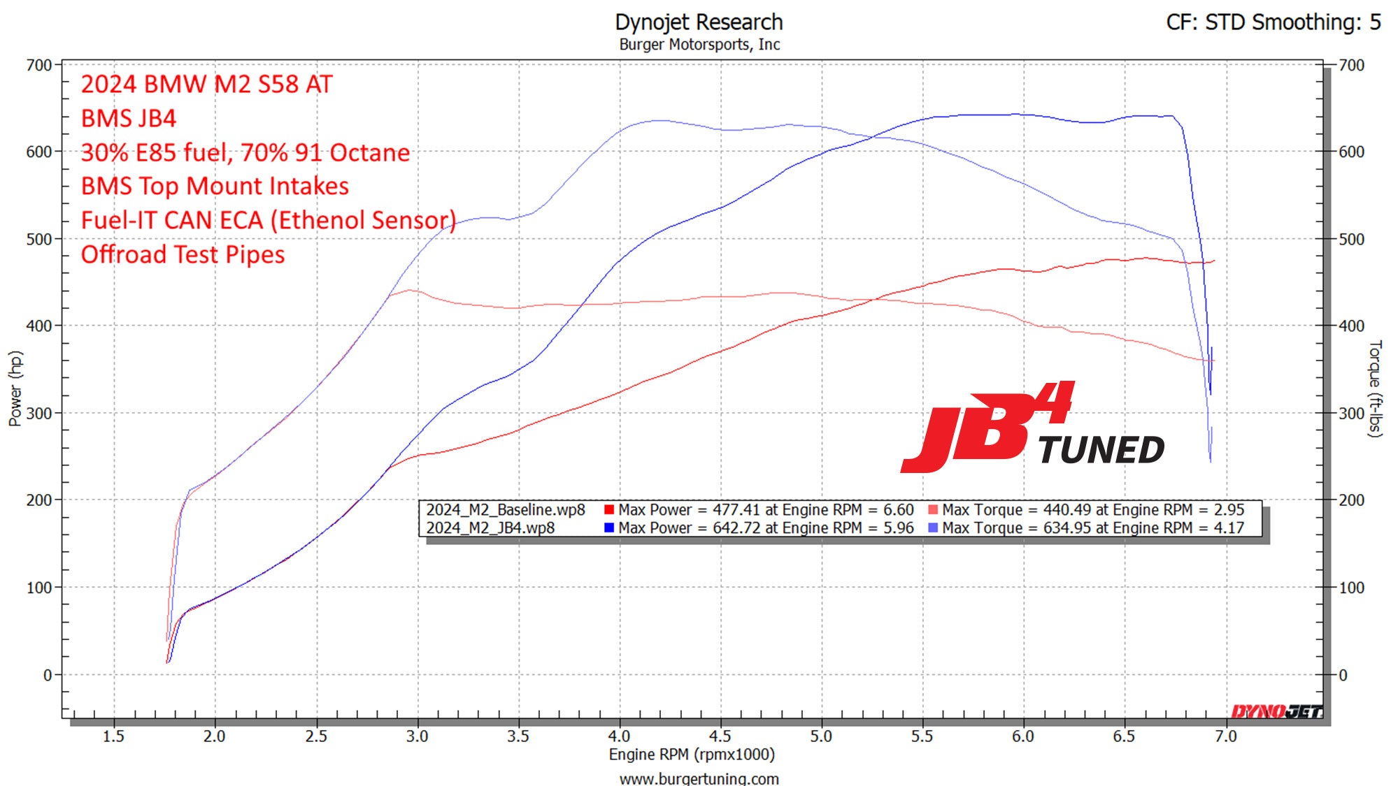 BMW g87 m2 s58 dyno hp horsepower for sale body kit specs 0-60