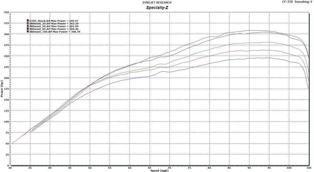 DYNO RESULTS