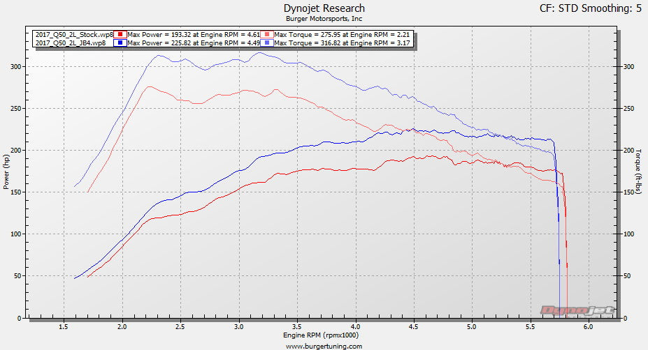 Infiniti 2.0T Dyno Tuned vs. Stock