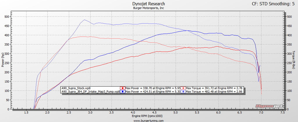 Resultados del Toyota Supra Dyno 2020 JB4 Tuned vs. Stock Burger Motorsports / BMS / Burger Tuning