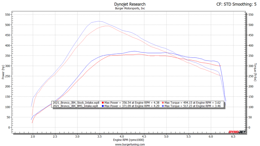 Bronco intake dyno chart