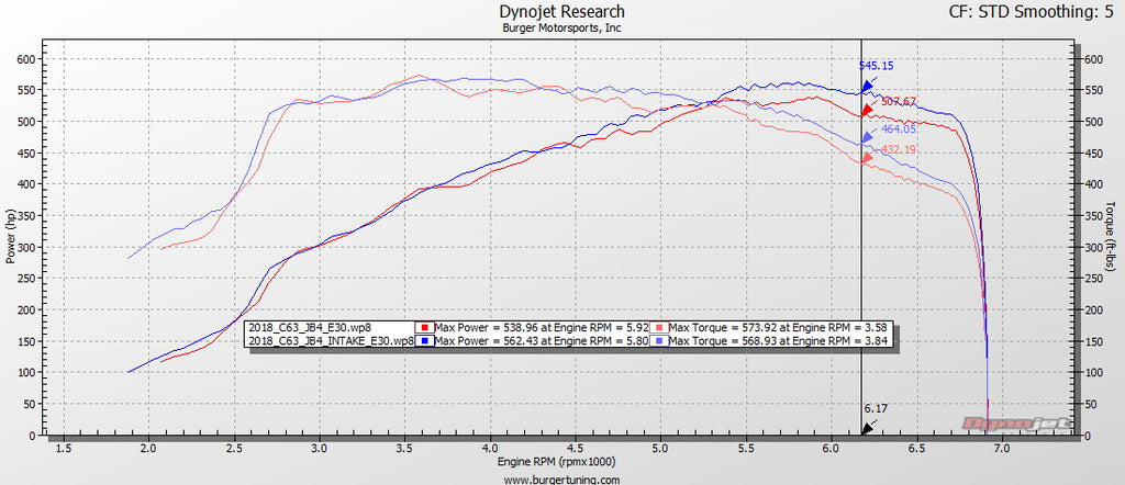 Mercedes Benz C63 AMG Intake Dyno by Burger Motorsports BMS Burger Tuning