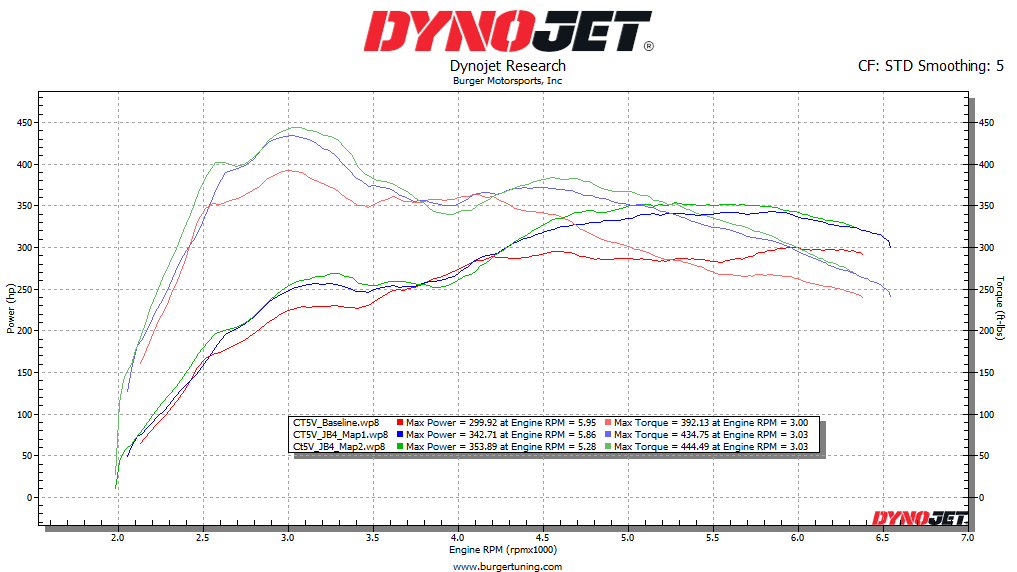 Cadillac CT4 CT5 CT5-V CT4-V Dyno