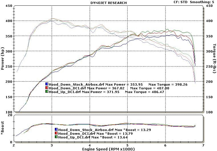 N54 BMW Dual Cone Intake DCI Dyno Résultats