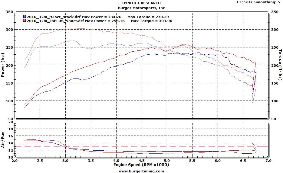 2016 BMW 328i, 93 octane, stock vs. JB Plus