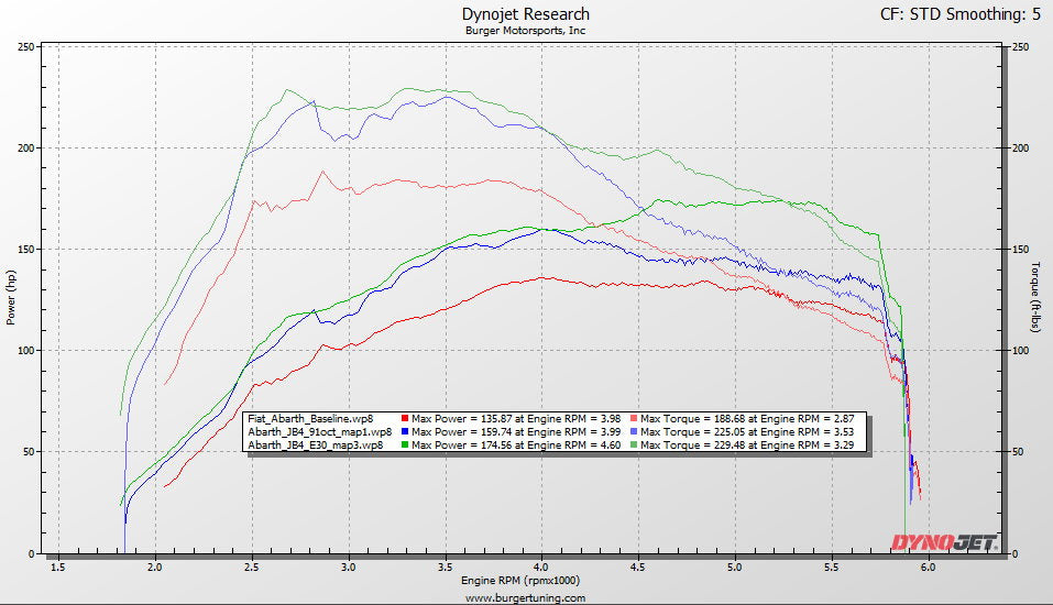 Fiat abarth dyno results chart jb4 performance tuner for fiat abarth tune tuning software stage 2 stage 3