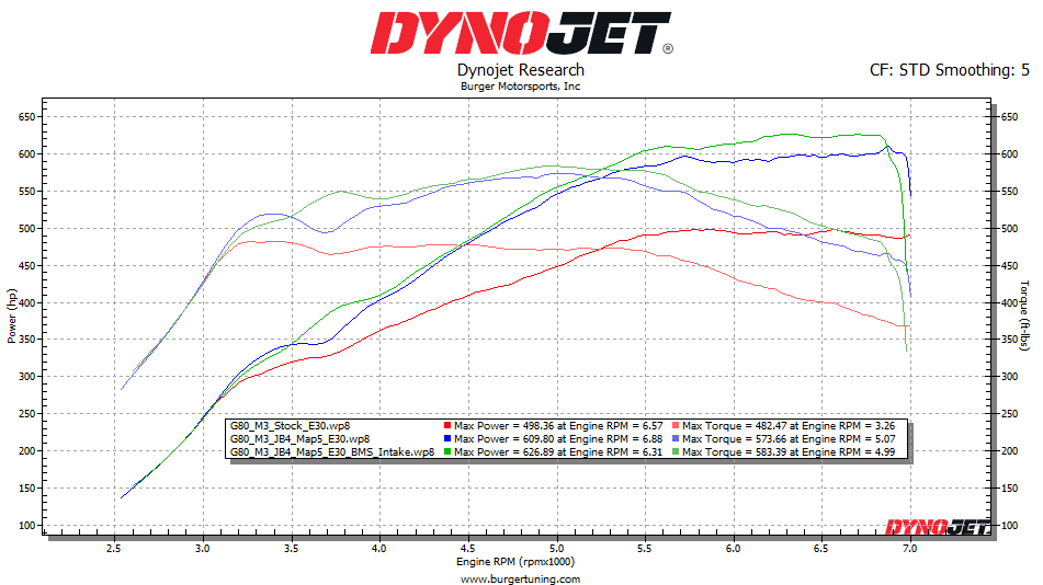 Burger Motorsports BMS Elite 2021+ G80 M3 G82 G83 M4 S58 Performance Intake dyno results