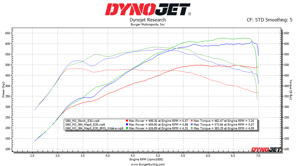 Burger Motorsports BMS Elite 2021+ G80 M3 G82 G83 M4 S58 Resultados del dinamómetro de admisión de rendimiento