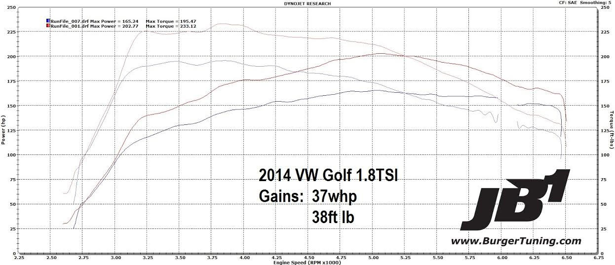 Dyno measured at the wheels on a car with drop in filter: