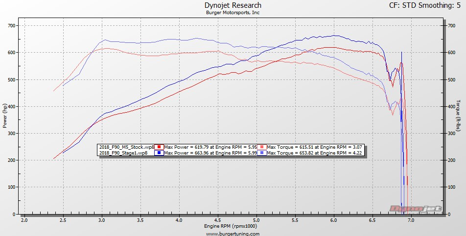 2018 F90 M5, Stage 1, 93 octane, otherwise stock