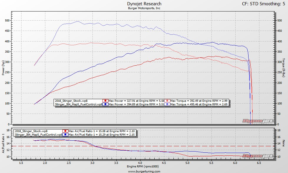 Kia Stinger dyno chart results JB4