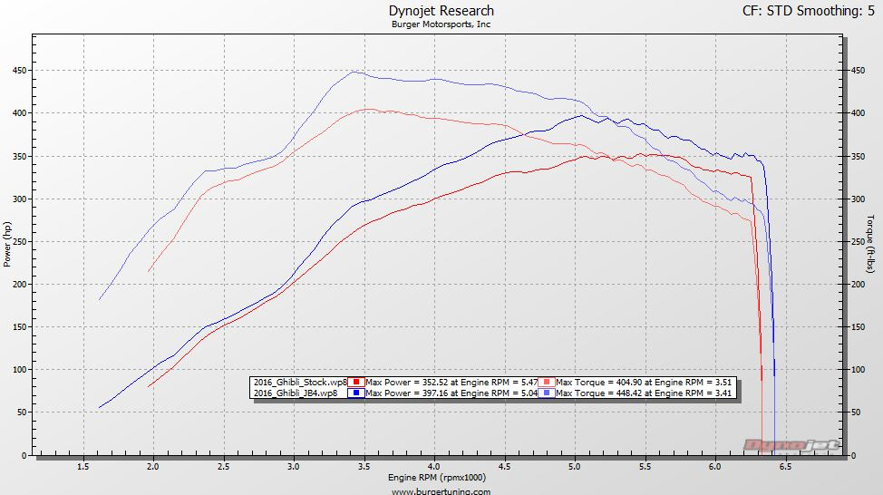 2017 Maserati Ghibli Dyno Stock vs. JB4 Tuned