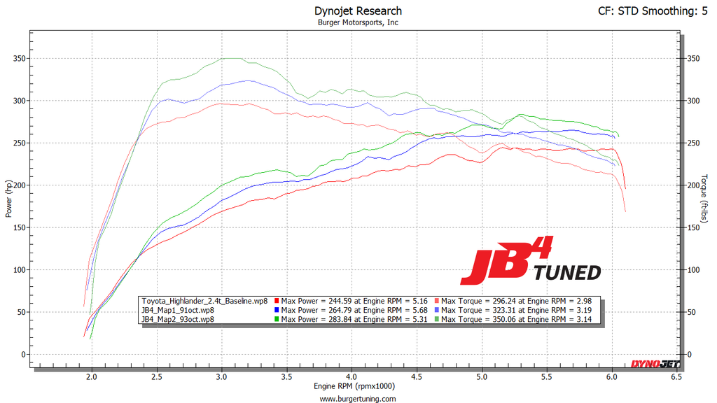 2023 Toyota Highlander Dyno Horsepower results specs with JB4 Tune