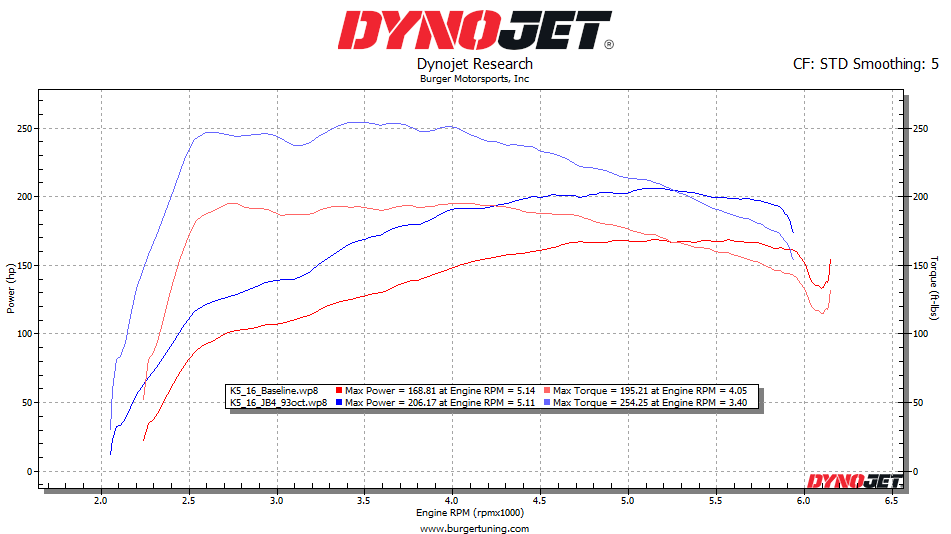 2021 KIA K5 1.6L SmartStream Dyno Results