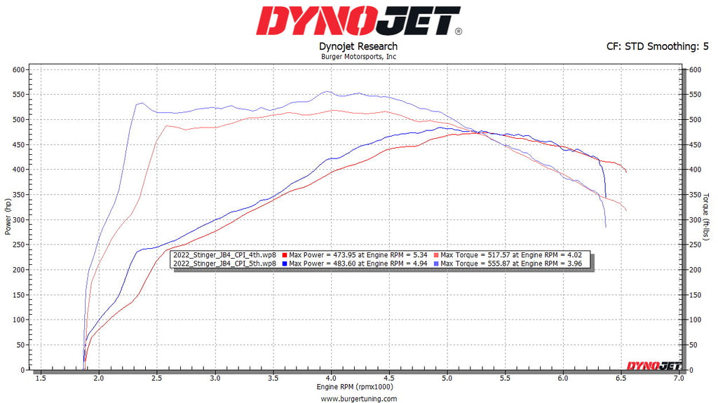 2022 Kia Stinger, JB4, CPI, Intake, Exhaust, 45% E85. Dyno Specs horsepower