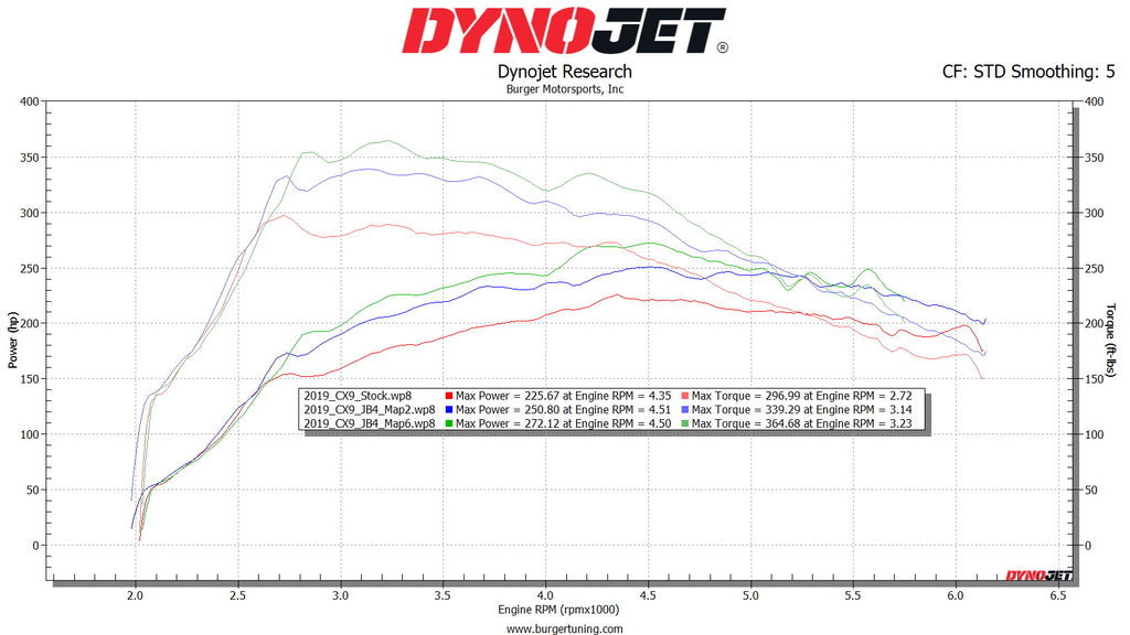 2019 Mazda CX9 dyno burger tuning software JB4 burger motorsports BMS