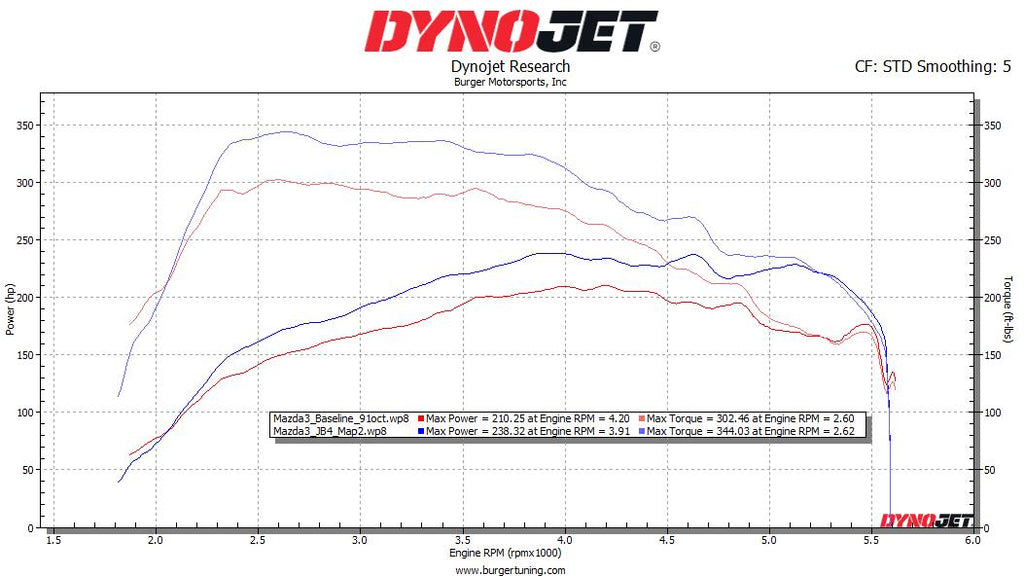 Mazda Dyno Mazda 3 SKYACTIV 2.5L Turbo