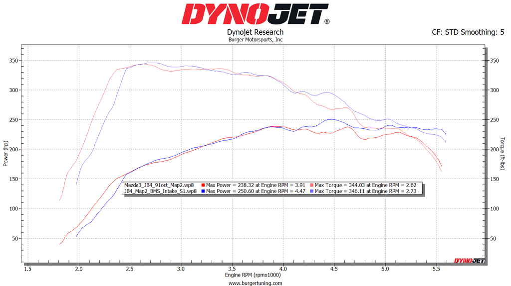 Mazda 3 dyno chart horsepower torque