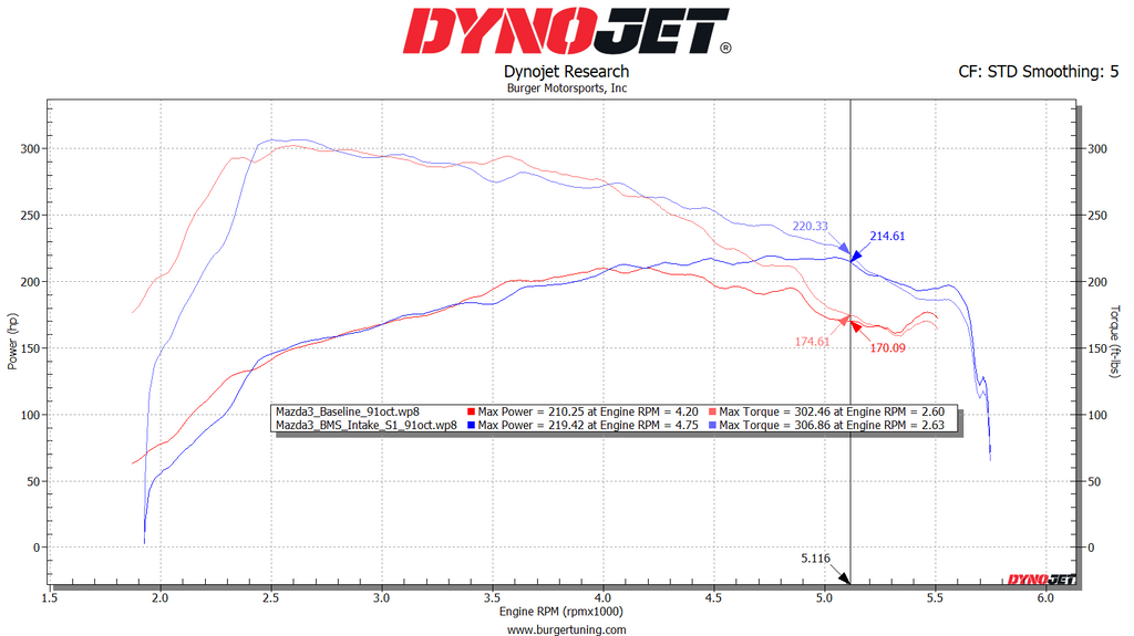 Mazda 3 dyno chart horsepower torque