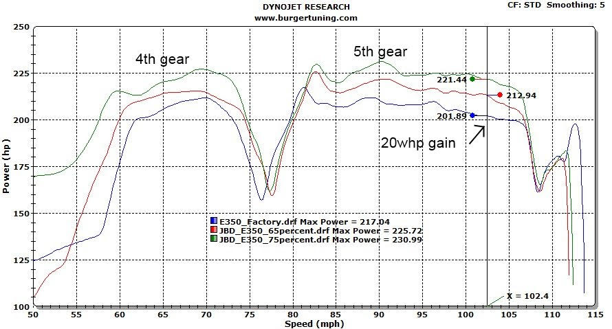 Mercedes-Benz E350D dyno