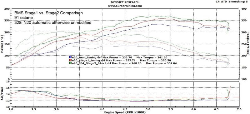 328 pump gas dyno bmw 328i f30 performance upgrades