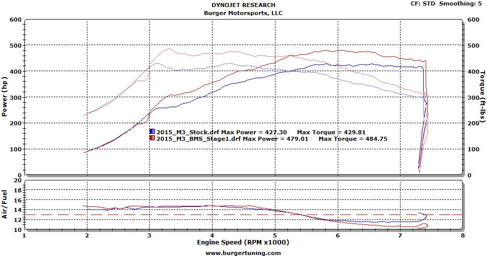 M3/M4 S55 Stage1 Dyno Results