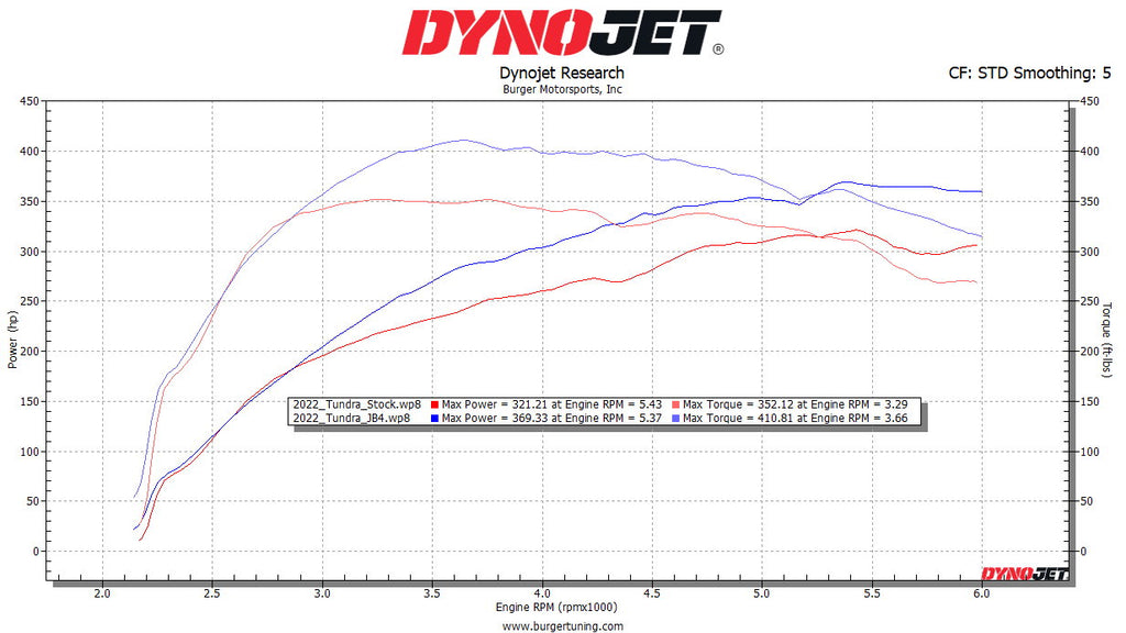 2022+ Toyota Tundra 3.5L engine dyno chart results JB4 tuned Tuner