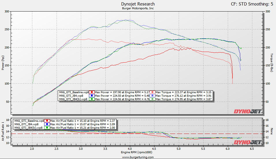 VW MK6 2.0TSI GTI, R, GLI, CC, S3, Tiguan MK1&2 dyno JB4 tuned 0-60