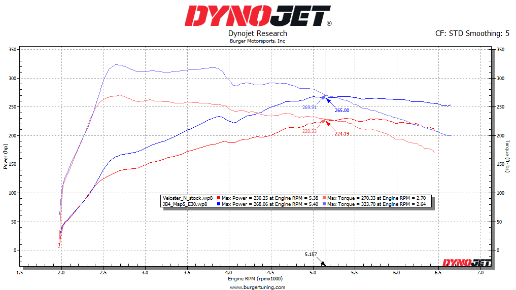 Veloster N dyno