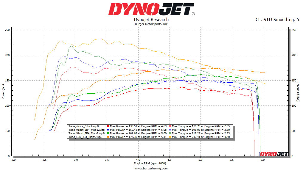 volkswagen VW taos dyno jb4 tuned