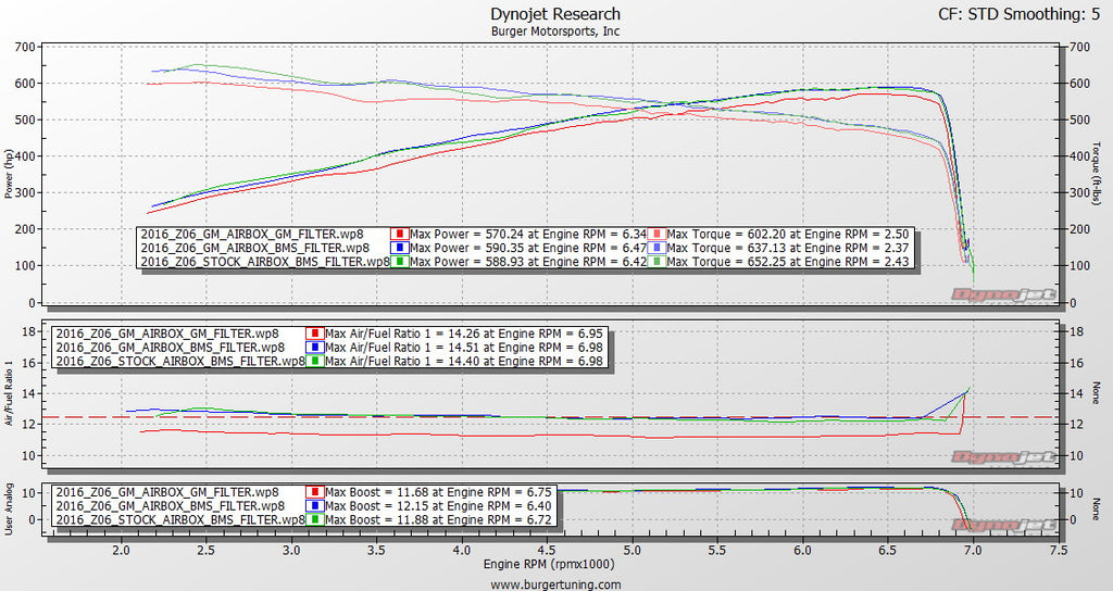 BMS Drop in for Corvette C7 GM Racing Jake Performance Cold Air Intake Dyno Testing