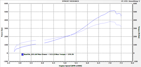  513 peak HP to the wheels with 379 ft lbs of torque!   