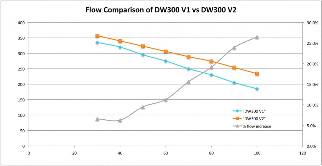 dw300 fuel pump flow rates
